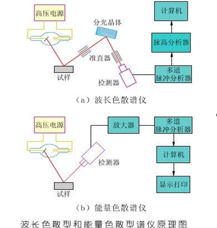 X熒光光譜儀原理圖